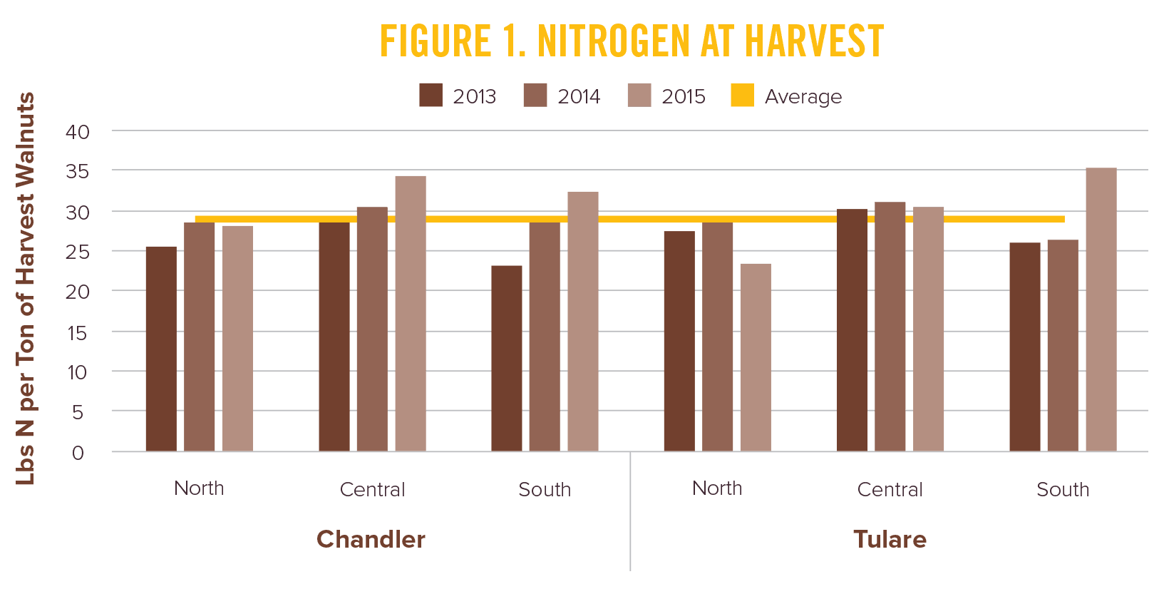 Figure 1 Nitrogen at Harvest