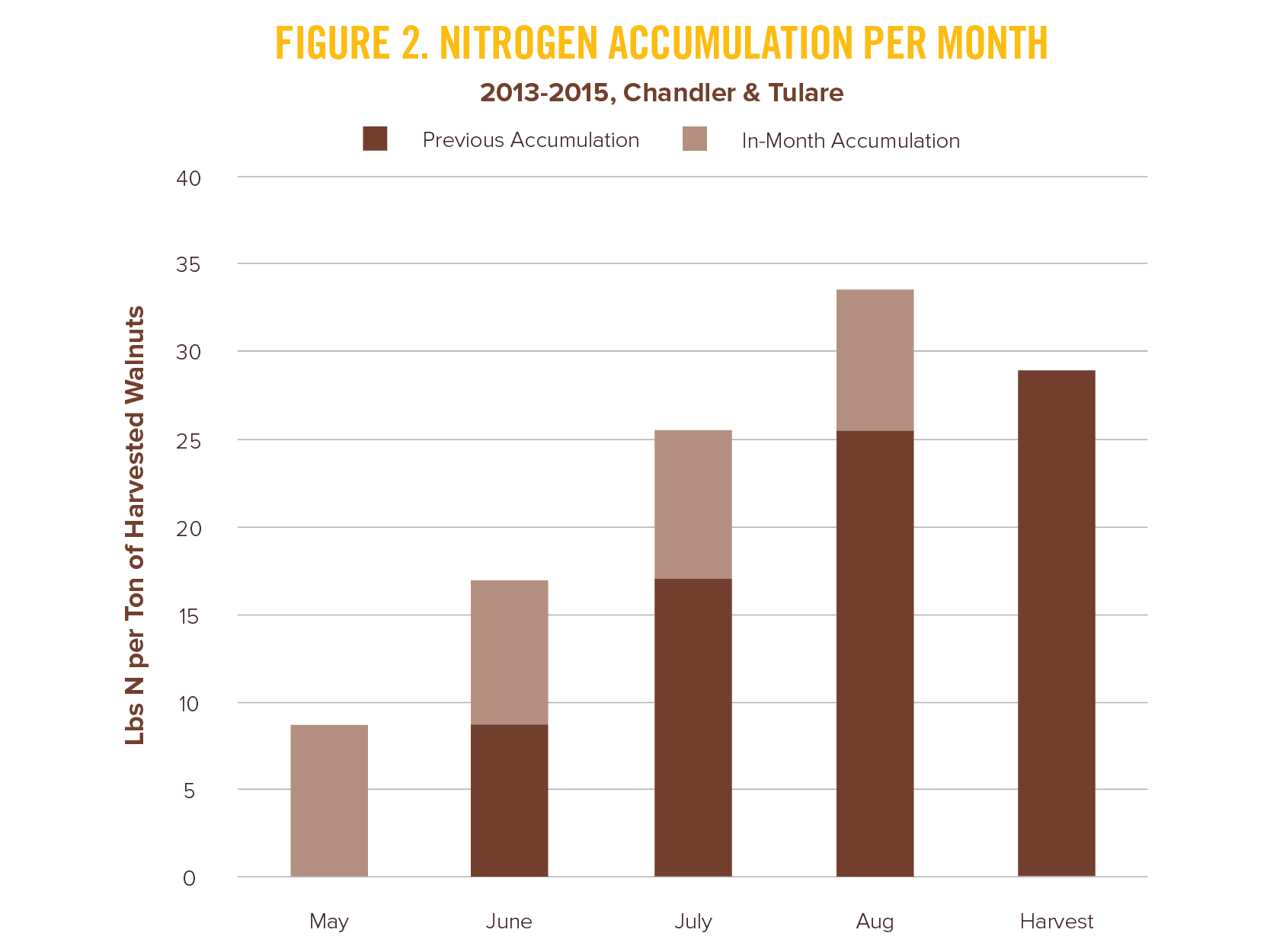 Figure 2 Nitrogen Accumulation Per Month