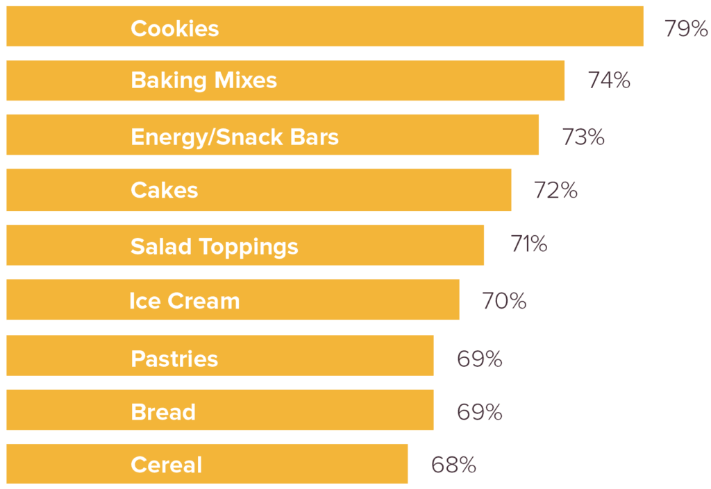 A Favorable Response to Walnuts in Products Updated 2019 Graph