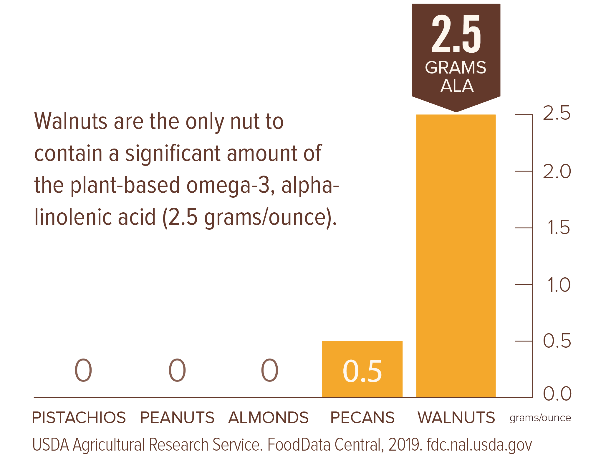 Essential Omega3s California Walnuts