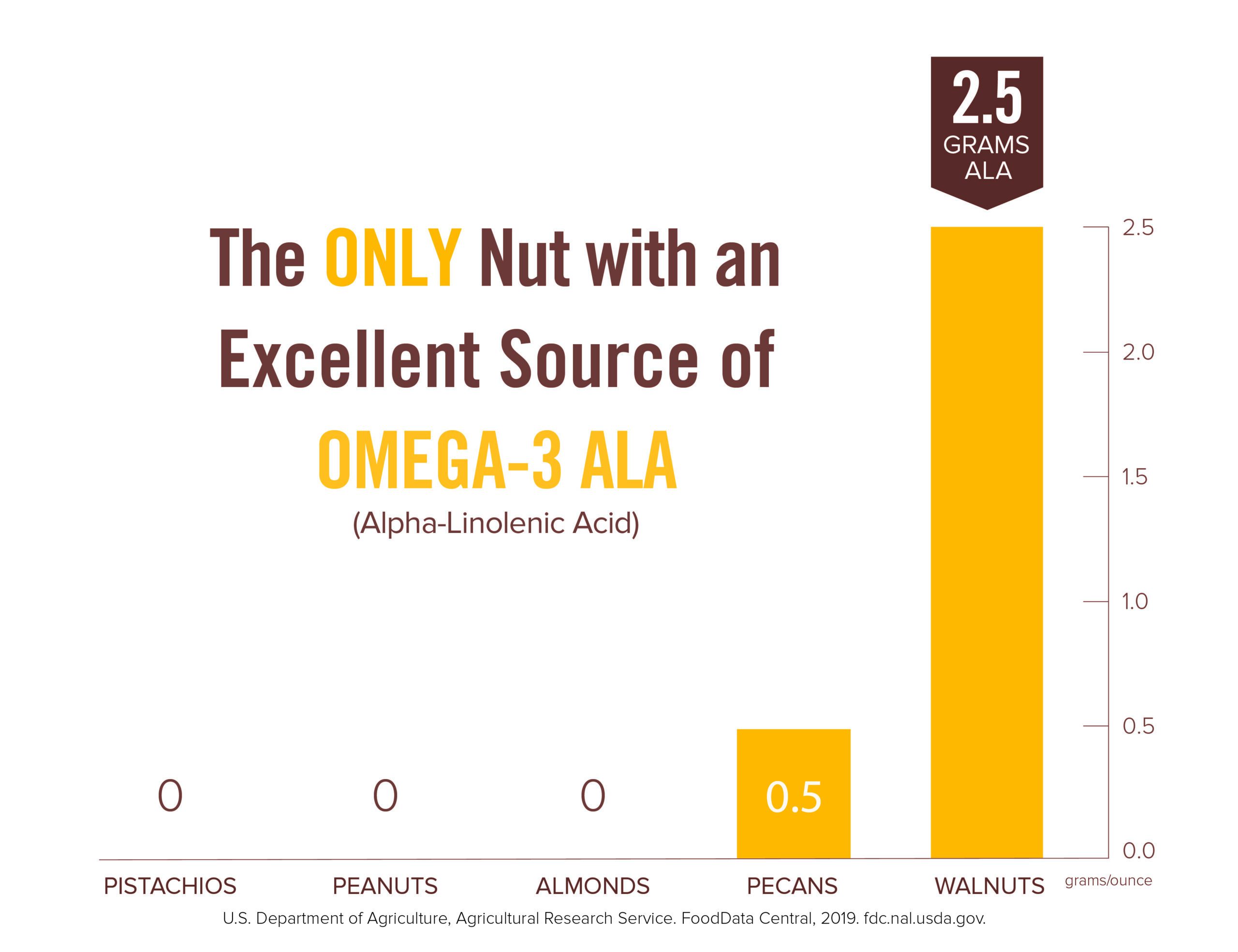 Nutrition Information California Walnuts