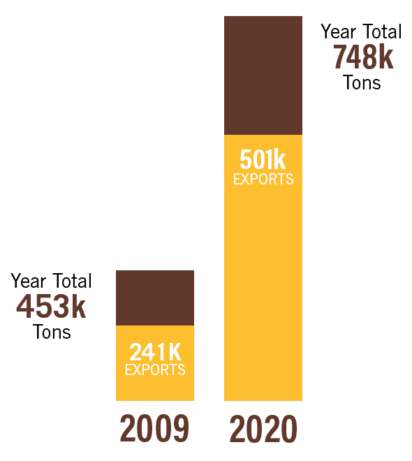 Markets Export Increase